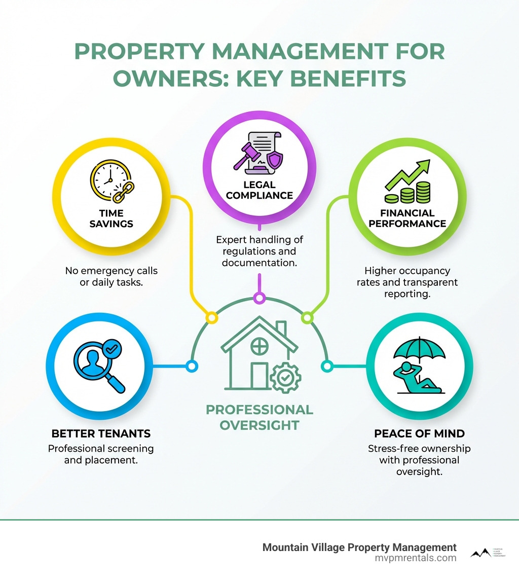 Infographic showing the key benefits of property management for owners: Time Savings (no emergency calls or daily tasks), Better Tenants (professional screening and placement), Legal Compliance (expert handling of regulations and documentation), Financial Performance (higher occupancy rates and transparent reporting), and Peace of Mind (stress-free ownership with professional oversight) - property management for owners infographic 