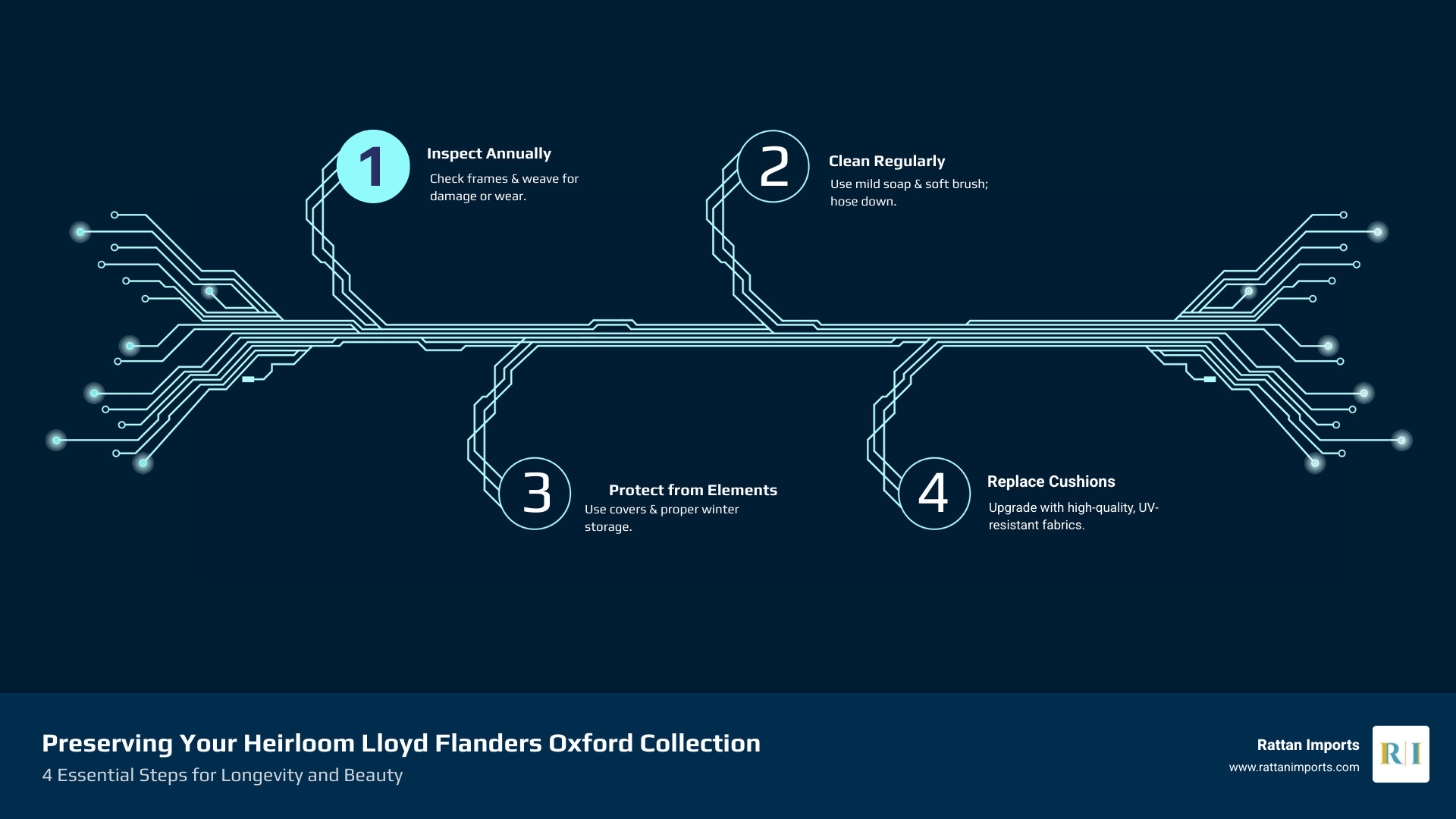 Infographic showing four key steps to preserving heirloom outdoor furniture: Step 1 - Inspect frames and weave for damage annually, Step 2 - Clean with mild soap and soft brush regularly, Step 3 - Protect with covers during harsh weather, Step 4 - Replace cushions with high-quality Sunbrella fabrics when faded - lloyd flanders oxford collection infographic infographic-4-steps-tech