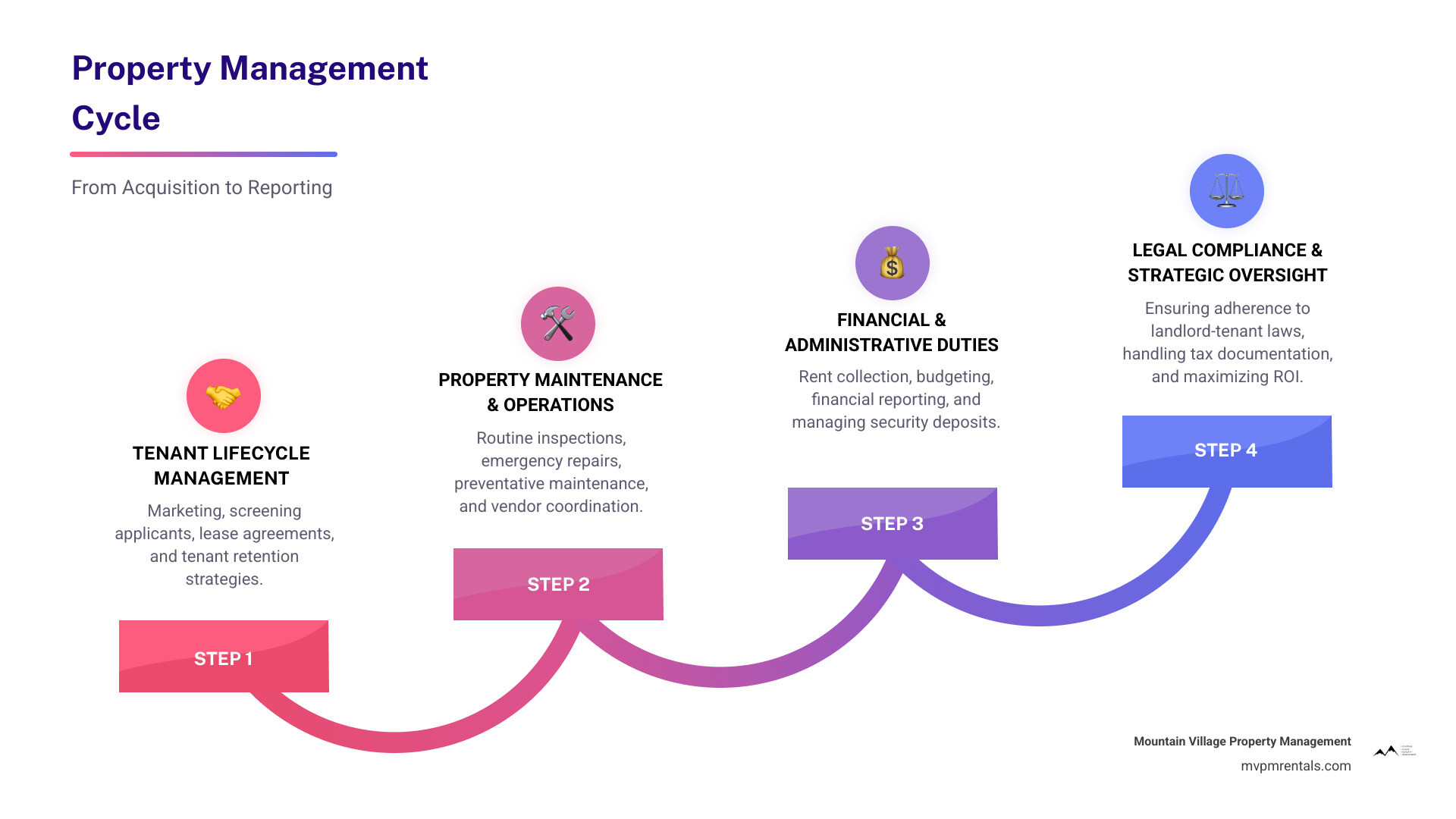 Infographic explaining the cycle of property management from tenant acquisition to financial reporting - Investment property management infographic step-infographic-4-steps