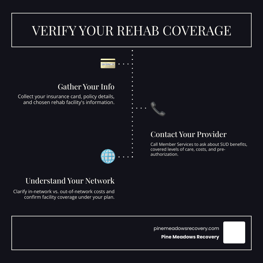 Infographic showing three steps to verify rehab coverage: Step 1 - Gather your insurance card, policy details, and facility information. Step 2 - Call your insurance provider's Member Services number and ask about substance use disorder benefits, covered levels of care, deductibles, copays, and pre-authorization requirements. Step 3 - Understand in-network vs out-of-network costs and confirm if your chosen facility is covered under your plan. - does private health insurance cover rehab infographic infographic-line-3-steps-dark