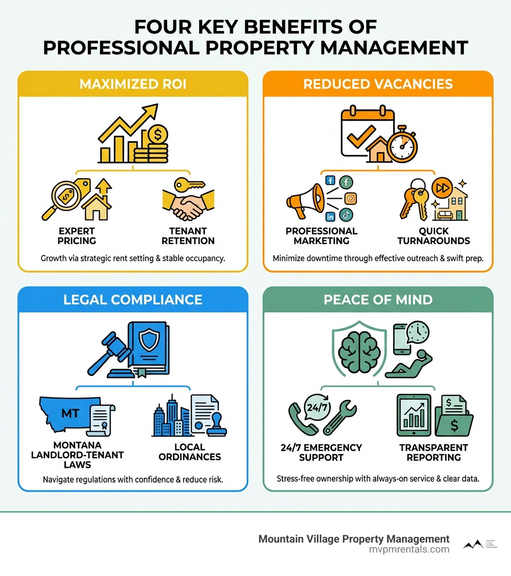 infographic showing four key benefits of property management: Maximized ROI through expert pricing and tenant retention, Reduced Vacancies via professional marketing and quick turnarounds, Legal Compliance with Montana landlord-tenant laws and local ordinances, and Peace of Mind from 24/7 emergency support and transparent reporting - property management companies bozeman mt infographic 