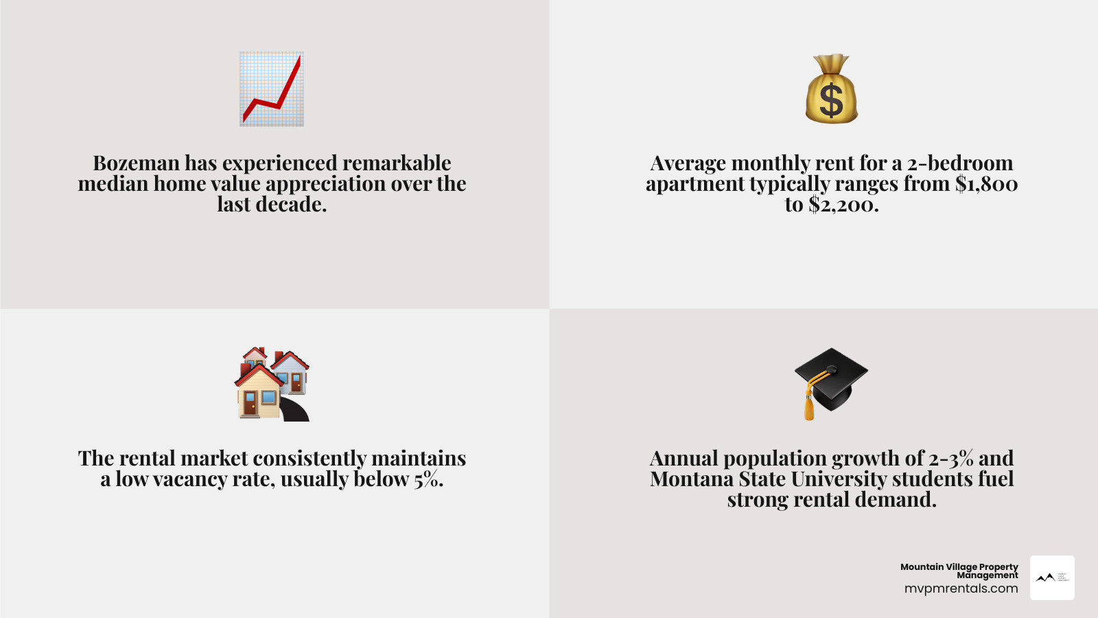 Infographic showing Bozeman market statistics: median home value appreciation trends over 10 years, average monthly rent for 2-bedroom apartments at approximately $1,800-2,200, typical vacancy rate below 5%, annual population growth of 2-3%, and Montana State University student population contributing to rental demand - Bozeman investment property management infographic 4_facts_emoji_grey