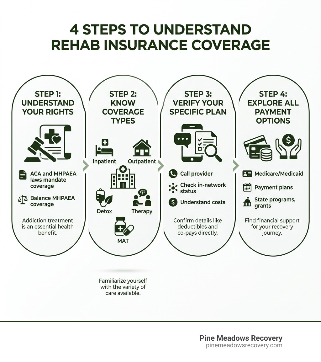 Infographic showing 4 steps to understand rehab insurance coverage: Step 1 - Understand Your Rights (ACA and MHPAEA laws mandate coverage), Step 2 - Know Coverage Types (Inpatient, Outpatient, Detox, Therapy, MAT), Step 3 - Verify Your Specific Plan (Call provider, check in-network status, understand costs), Step 4 - Explore All Payment Options (Medicare/Medicaid, payment plans, state programs, grants) - does insurance cover rehab infographic 