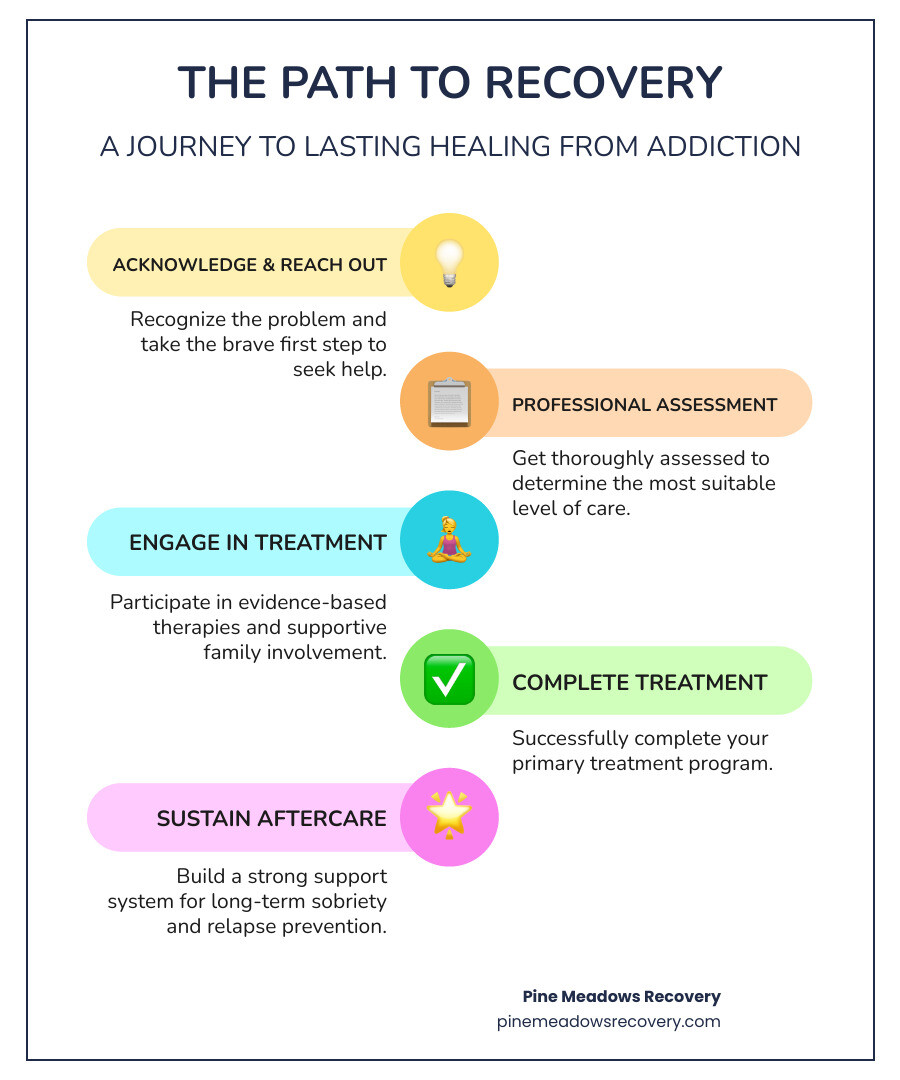 infographic showing the path to recovery: acknowledging the problem, reaching out for help, getting assessed by professionals, choosing appropriate treatment level, engaging in evidence-based therapy, involving family support, completing treatment, and continuing aftercare for long-term recovery - Find addiction treatment infographic infographic-line-5-steps-colors