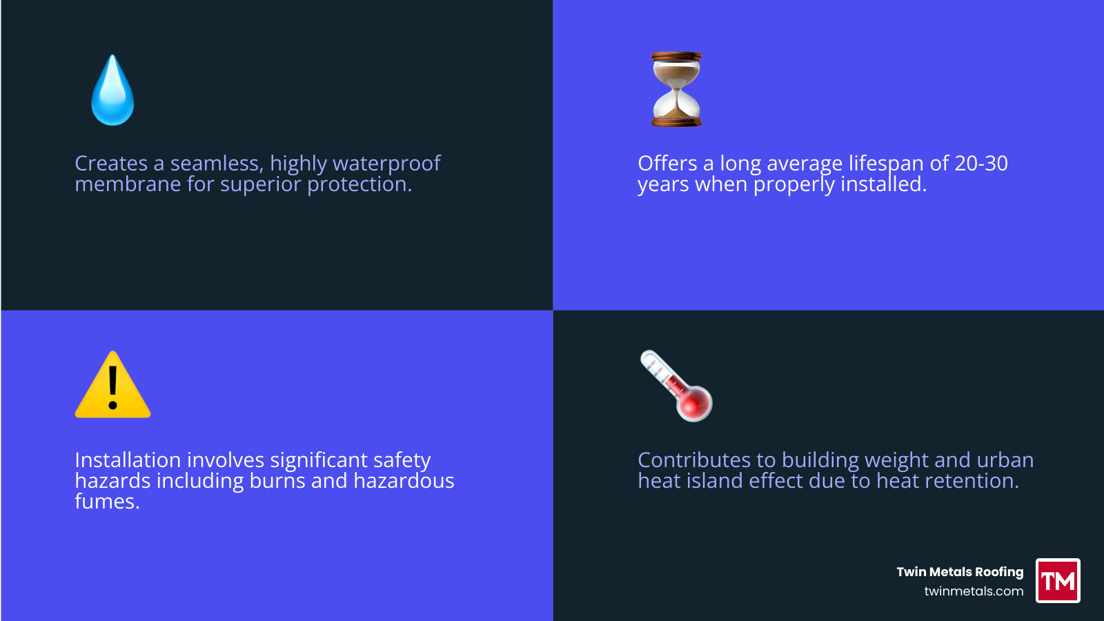 Infographic showing hot tar roofing pros: seamless waterproofing, 20-30 year lifespan, excellent weather resistance, cost-effective; cons: installation safety hazards, heavy weight, heat retention, requires specialized labor, fume emissions - hot tar roofing infographic 4_facts_emoji_blue