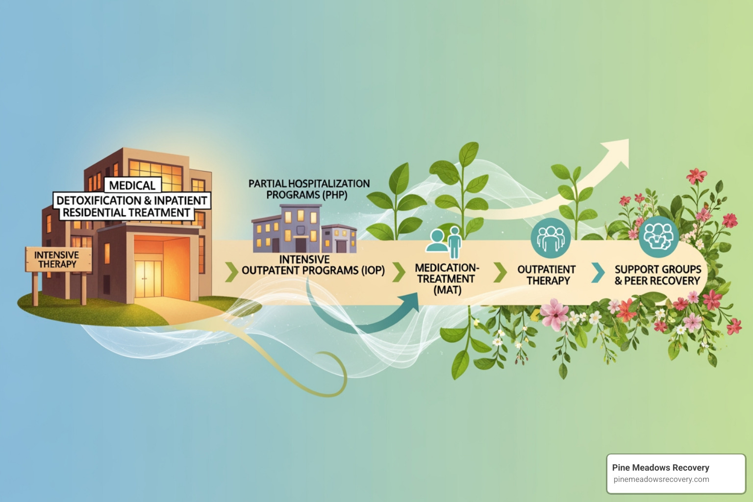 continuum of care for addiction treatment - does insurance cover rehab