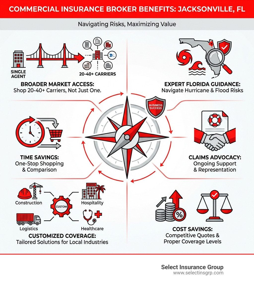 Infographic showing the key benefits of using a commercial insurance broker: Access to 20-40+ carriers vs single agent options, Expert guidance on Florida-specific risks including hurricane and flood coverage, Time savings through one-stop shopping and comparison, Claims advocacy and support throughout policy lifetime, Customized coverage for Jacksonville industries like construction logistics hospitality and healthcare, Cost savings through competitive quotes and proper coverage levels - commercial insurance brokers jacksonville fl infographic 