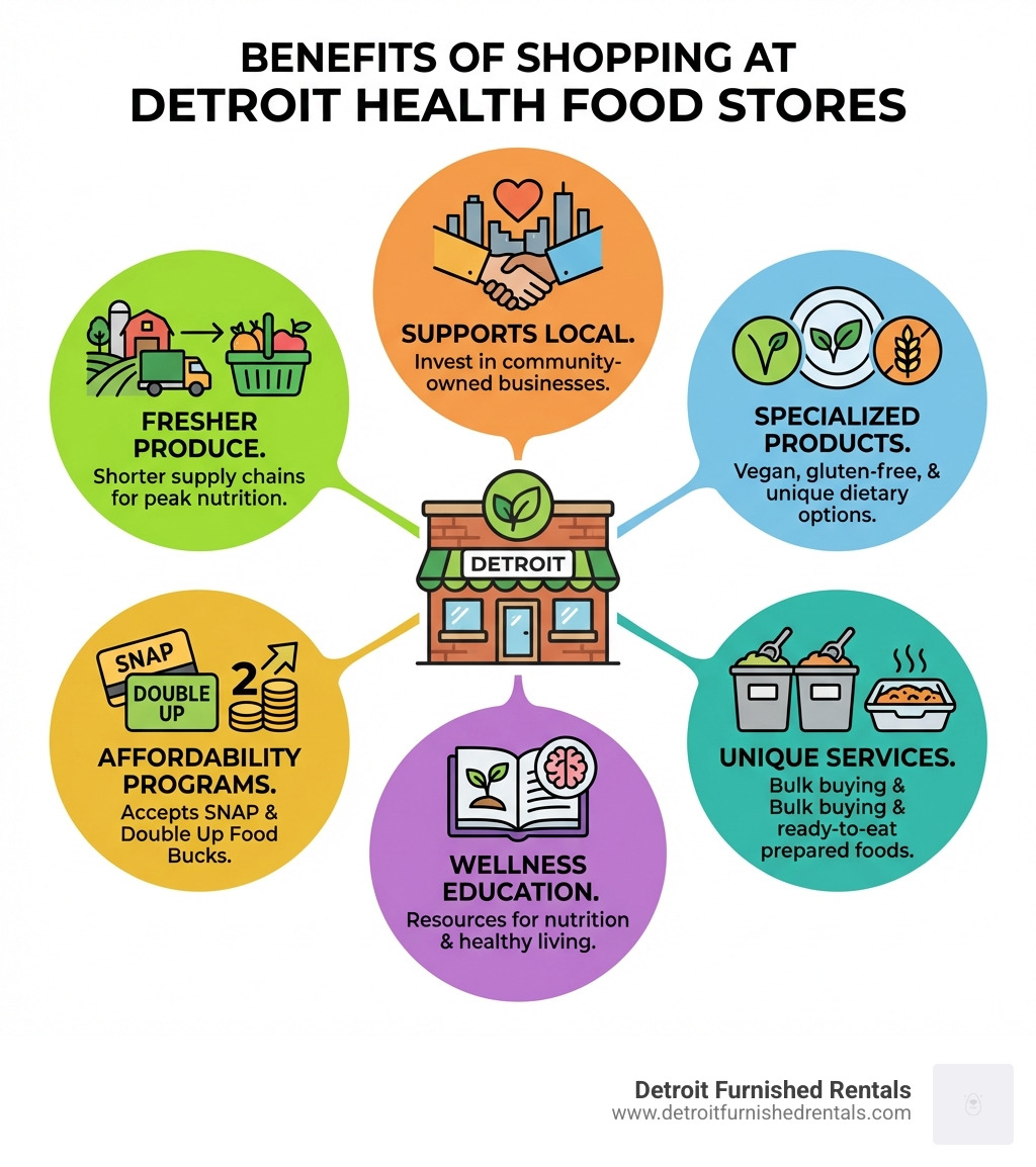 infographic showing benefits of shopping at Detroit health food stores including fresher produce with shorter supply chains, supporting local community-owned businesses, access to specialized dietary products like vegan and gluten-free options, affordability programs like SNAP and Double Up Food Bucks, educational resources about nutrition and wellness, and unique services like bulk buying and prepared foods - Detroit health food store infographic infographic showing benefits of shopping at Detroit health food stores including fresher produce with shorter supply chains, supporting local community-owned businesses, access to specialized dietary products like vegan and gluten-free options, affordability programs like SNAP and Double Up Food Bucks, educational resources about nutrition and wellness, and unique services like bulk buying and prepared foods - Detroit health food store infographic