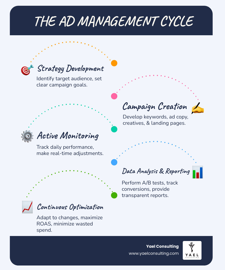 infographic showing the ad management cycle from initial strategy through campaign setup, monitoring, optimization, and performance reporting - Ad management services infographic infographic-line-5-steps-blues-accent_colors infographic showing the ad management cycle from initial strategy through campaign setup, monitoring, optimization, and performance reporting - Ad management services infographic infographic-line-5-steps-blues-accent_colors