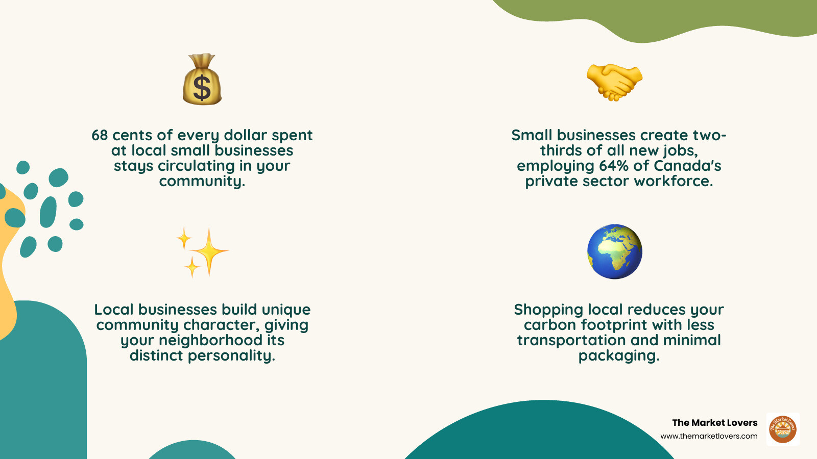 Infographic showing the local multiplier effect: for every dollar spent at a local business, 68 cents stays in the community through local jobs, taxes supporting schools and infrastructure, purchases from other local suppliers, and charitable donations, compared to only about half that amount when spent at chain stores - Shop Local infographic 4_facts_emoji_nature