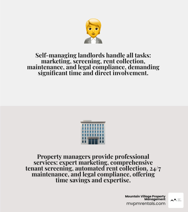 Infographic comparing self-managing landlord core tasks (marketing property, screening tenants with credit and background checks, drafting lease agreements, collecting rent, handling maintenance requests, ensuring legal compliance, managing finances) versus property management company services (professional marketing across multiple platforms, comprehensive tenant screening, lease execution and enforcement, automated rent collection, 24/7 tenant communication, coordinated maintenance with vetted contractors, detailed financial reporting, legal compliance management) - landlord property management infographic 2_facts_emoji_grey