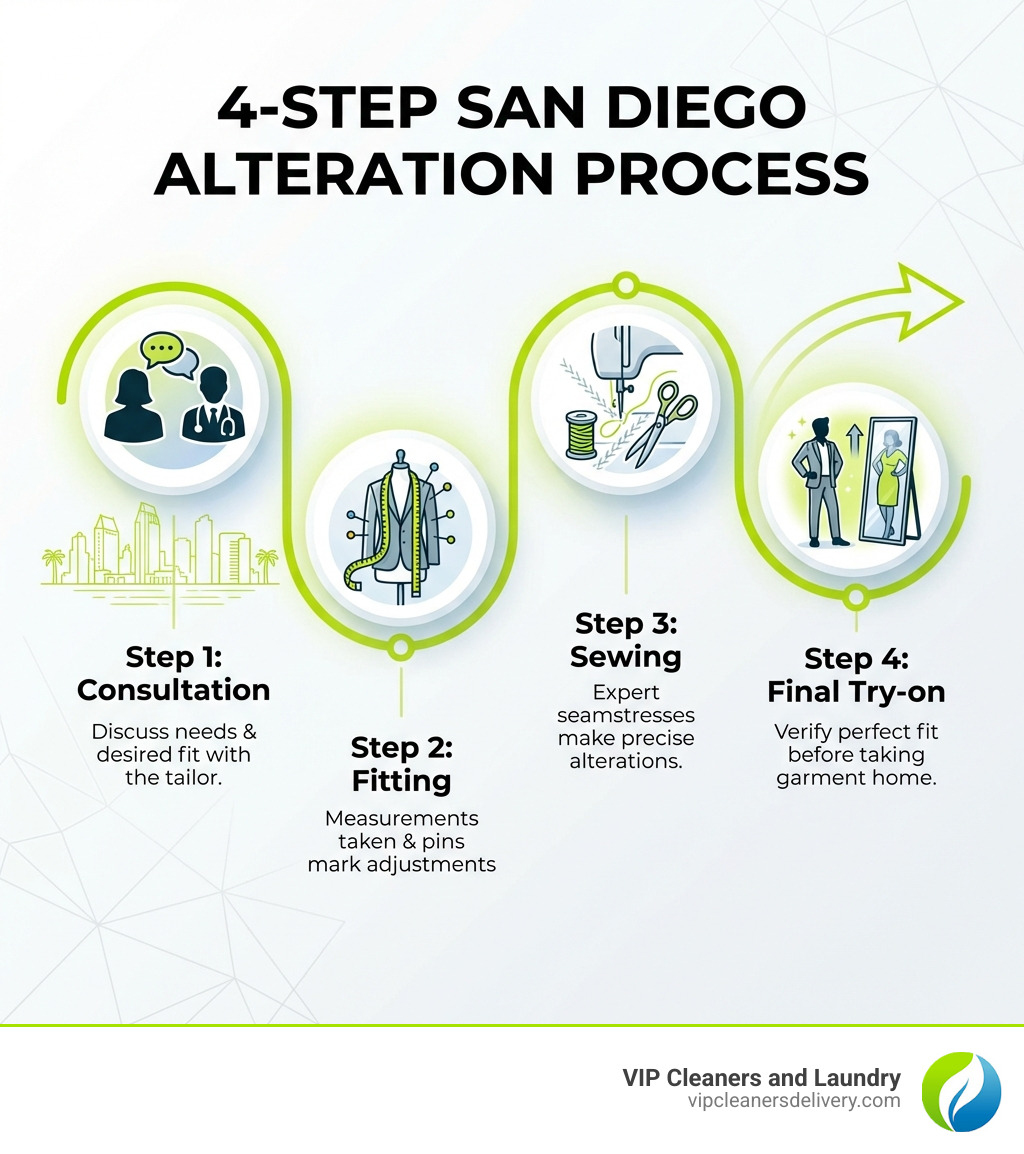 Infographic showing the 4-step alteration process in San Diego: Step 1 - Consultation where you discuss your needs and desired fit with the tailor; Step 2 - Fitting where measurements are taken and pins mark adjustment areas; Step 3 - Sewing where expert seamstresses make precise alterations to your garment; Step 4 - Final Try-on where you verify the perfect fit before taking your garment home - clothing alterations san diego infographic Infographic showing the 4-step alteration process in San Diego: Step 1 - Consultation where you discuss your needs and desired fit with the tailor; Step 2 - Fitting where measurements are taken and pins mark adjustment areas; Step 3 - Sewing where expert seamstresses make precise alterations to your garment; Step 4 - Final Try-on where you verify the perfect fit before taking your garment home - clothing alterations san diego infographic