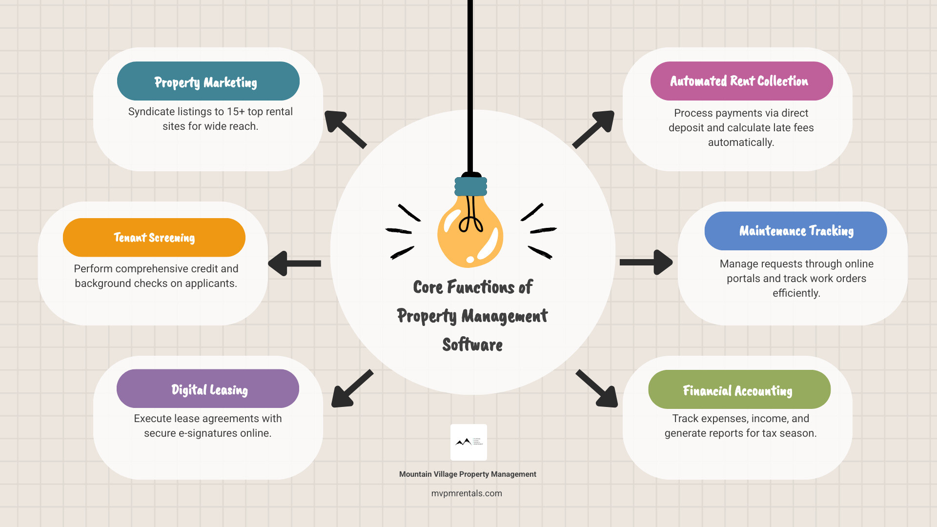 Infographic showing six core functions of property management software: Property Marketing with syndication to 15+ sites, Tenant Screening with credit and background checks, Digital Leasing with e-signatures, Automated Rent Collection with direct deposit and late fees, Maintenance Tracking with online portals and work orders, and Financial Accounting with expense tracking and tax reports - property management for small landlords infographic brainstorm-6-items