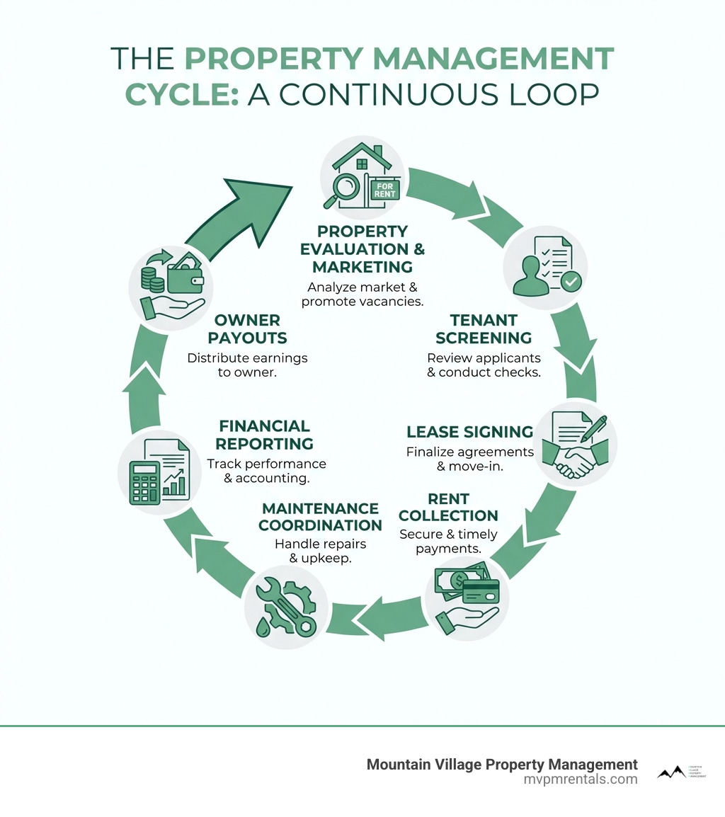 infographic showing the property management cycle from property evaluation and marketing through tenant screening, lease signing, rent collection, maintenance coordination, financial reporting, and owner payouts, with arrows connecting each stage in a continuous loop - property management services infographic 