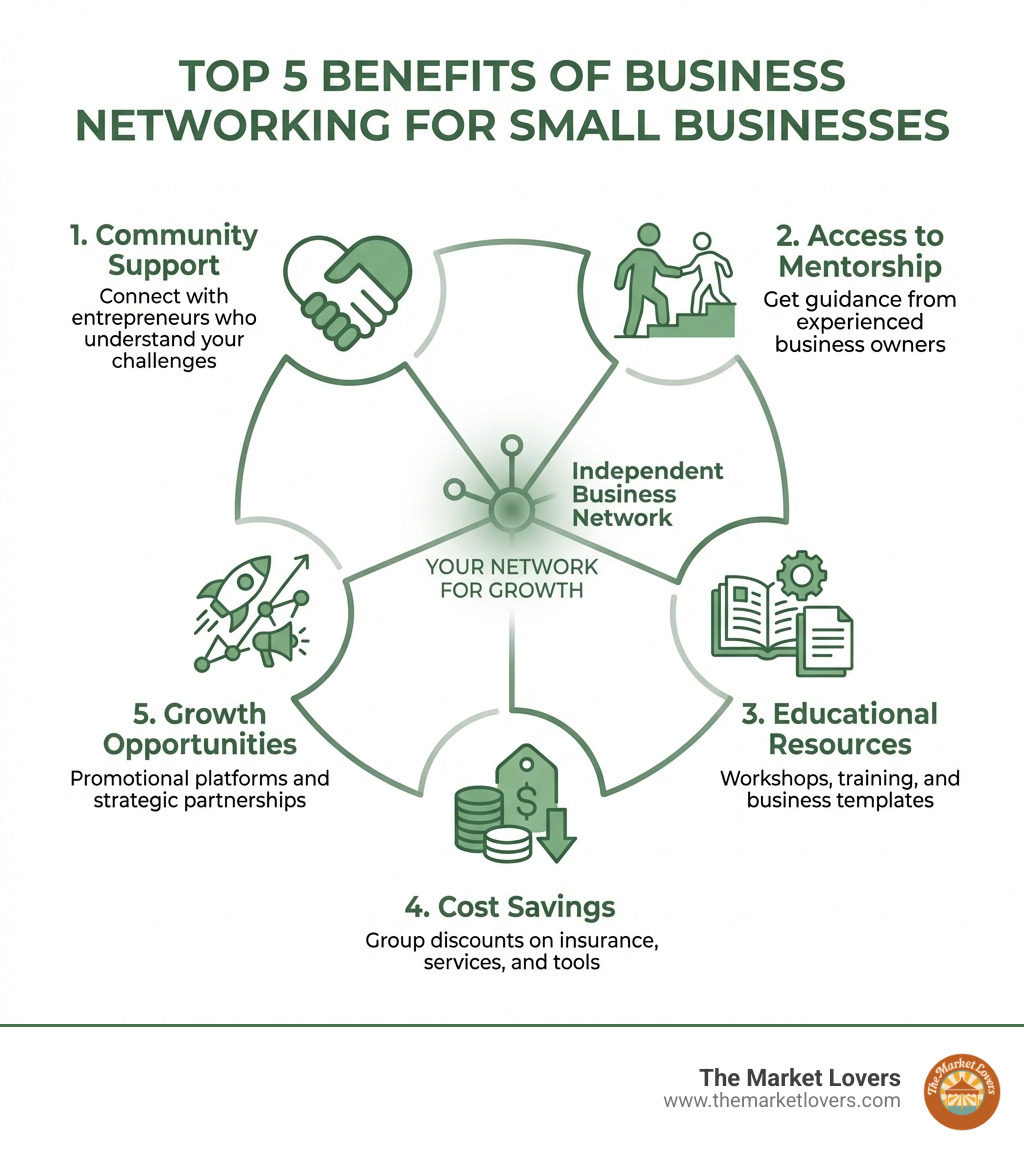 Infographic showing the top 5 benefits of business networking for small businesses: 1. Community Support - Connect with entrepreneurs who understand your challenges, 2. Access to Mentorship - Get guidance from experienced business owners, 3. Educational Resources - Workshops, training, and business templates, 4. Cost Savings - Group discounts on insurance, services, and tools, 5. Growth Opportunities - Promotional platforms and strategic partnerships - independent business network infographic 