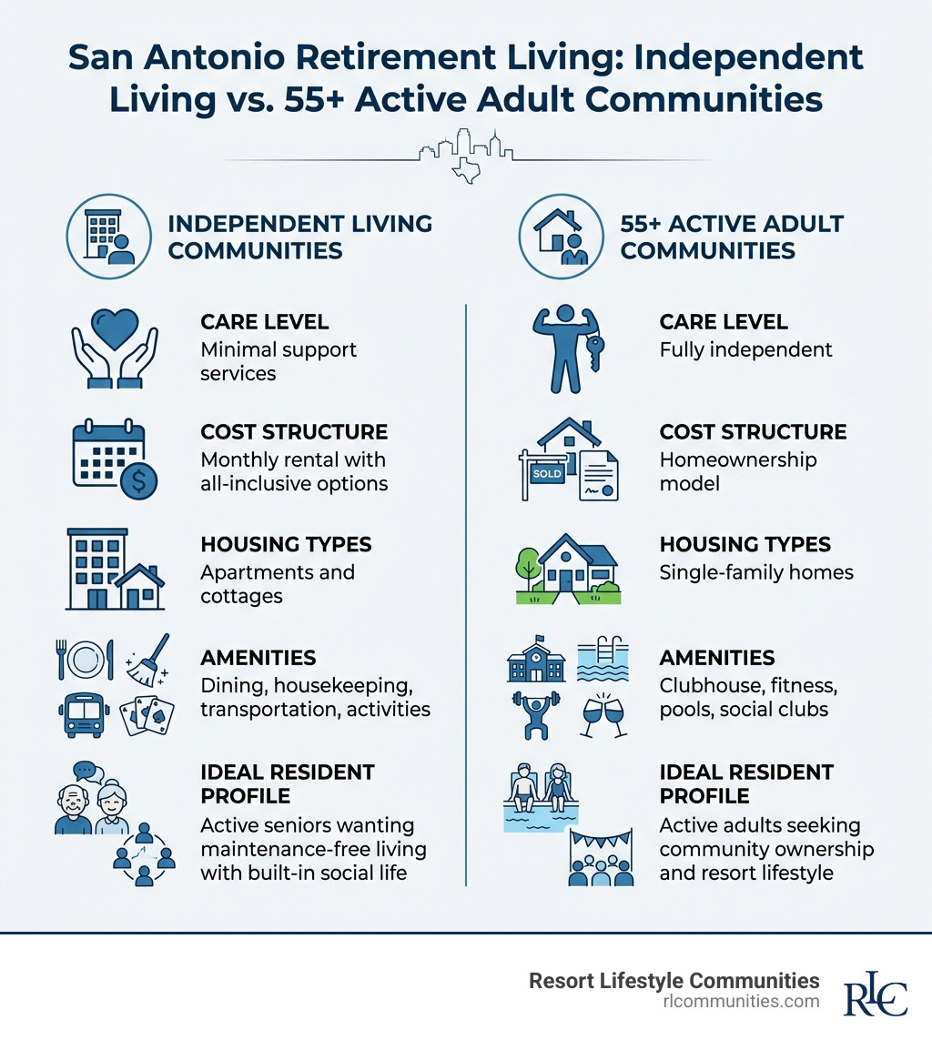 Infographic comparing independent living communities and 55+ active adult communities in San Antonio, showing key differences in care level (minimal support services vs. fully independent), cost structure (monthly rental with all-inclusive options vs. homeownership model), housing types (apartments and cottages vs. single-family homes), amenities (dining, housekeeping, transportation, activities vs. clubhouse, fitness, pools, social clubs), and ideal resident profile (active seniors wanting maintenance-free living with built-in social life vs. active adults seeking community ownership and resort lifestyle) - Retirement living San Antonio infographic 