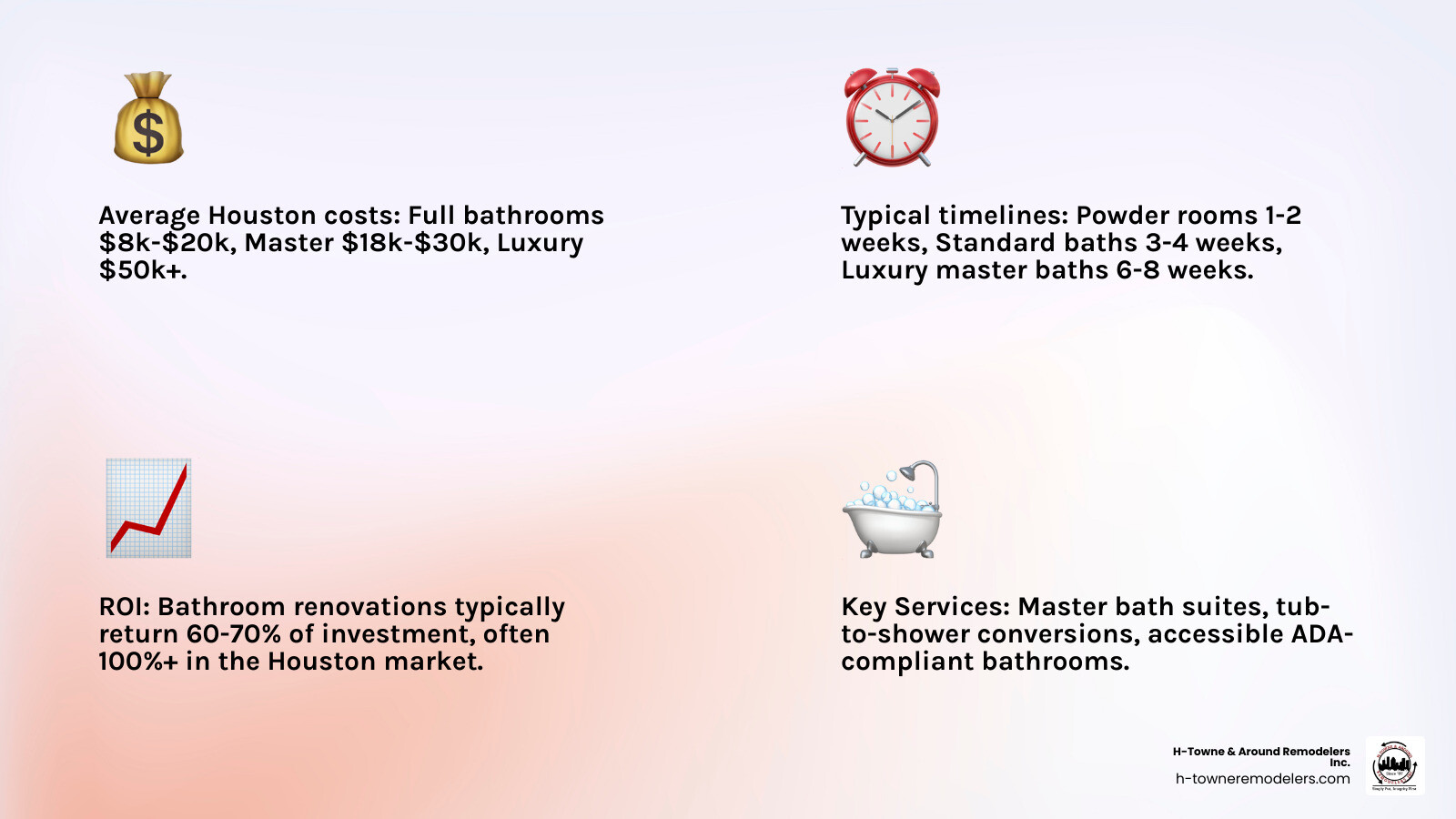 infographic showing bathroom remodeling costs by type, typical timelines, ROI percentages, and popular features like walk-in showers and double vanities for Houston homeowners - bathroom remodeling Houston TX infographic 4_facts_emoji_light-gradient
