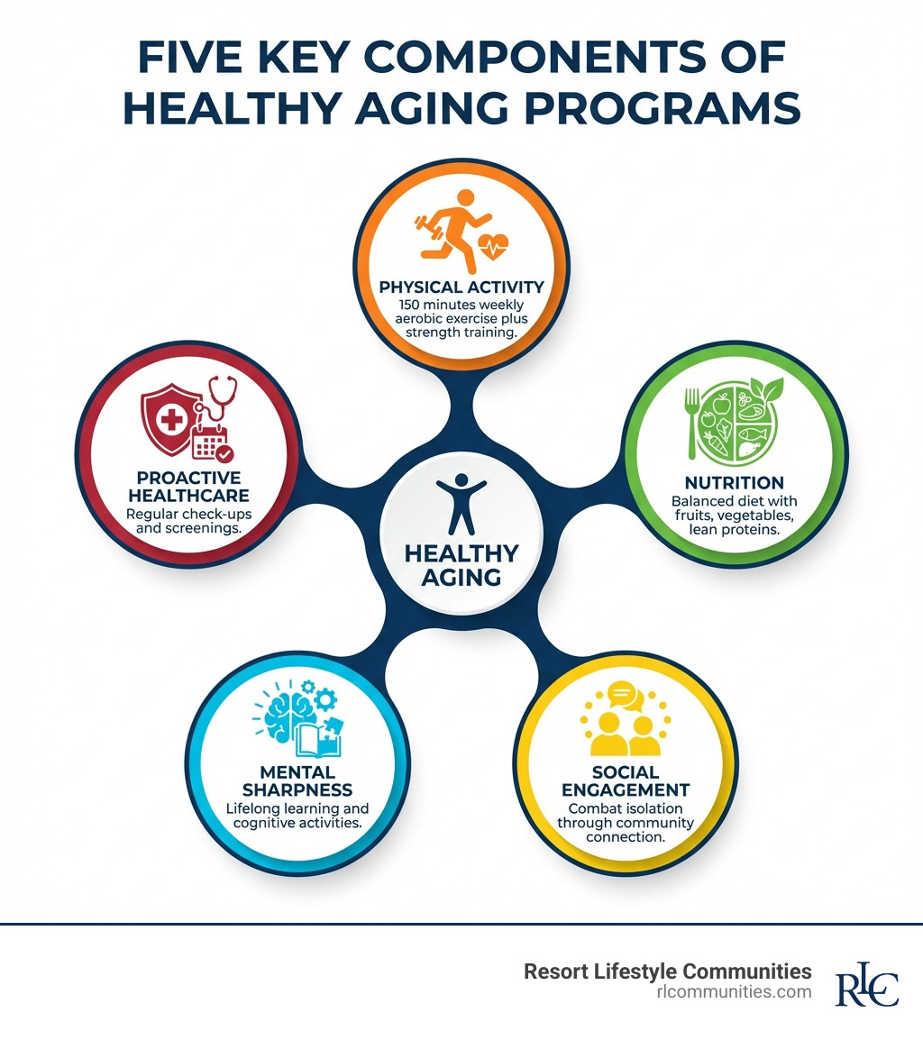 Infographic showing the five key components of healthy aging programs: Physical Activity (150 minutes weekly aerobic exercise plus strength training), Nutrition (balanced diet with fruits, vegetables, lean proteins), Social Engagement (combat isolation through community connection), Mental Sharpness (lifelong learning and cognitive activities), and Proactive Healthcare (regular check-ups and screenings) - healthy living for seniors program infographic 