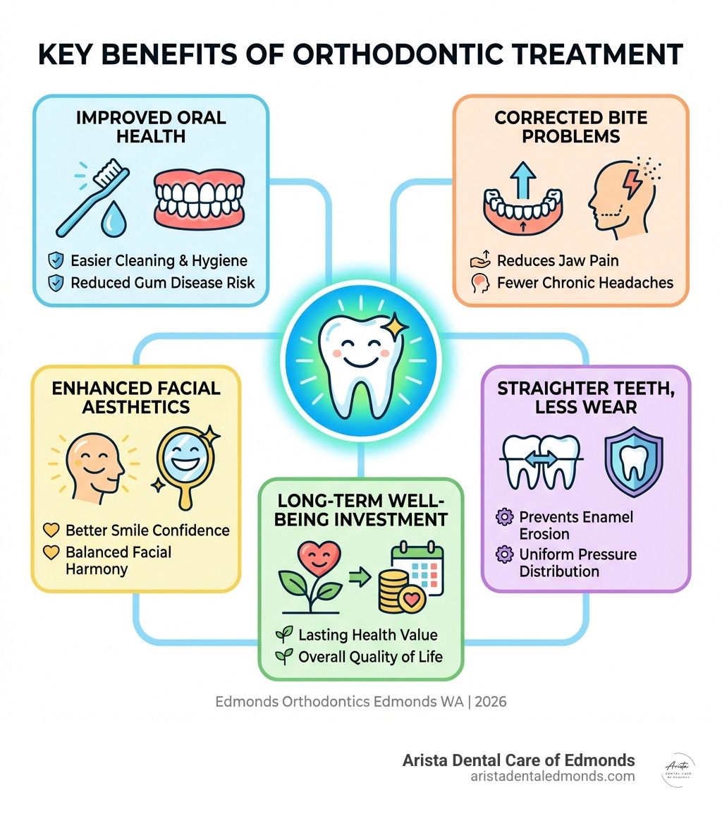 Key benefits of orthodontic treatment infographic highlighting improved oral health, corrected bite problems, enhanced facial aesthetics, straighter teeth, and long-term well-being investment, featuring Arista Dental Care of Edmonds branding.