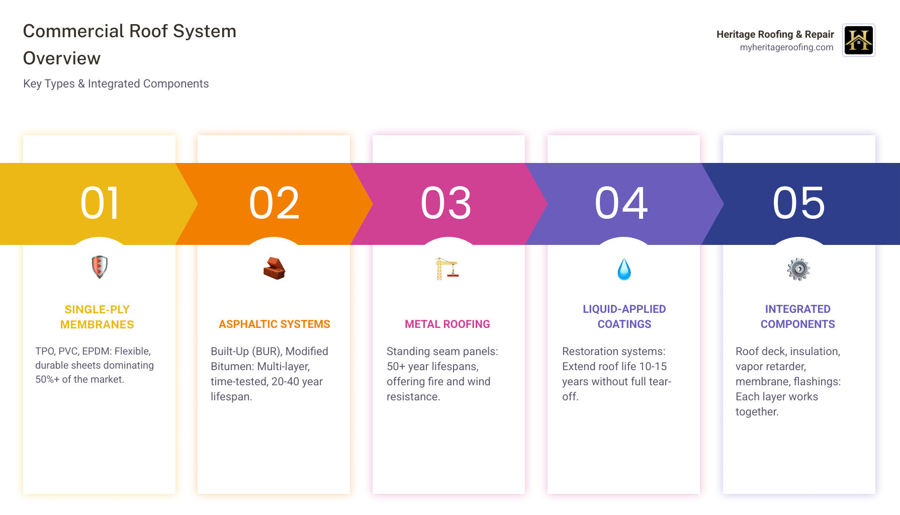 Overview of commercial roof system components and types - commercial roof systems infographic pillar-5-steps