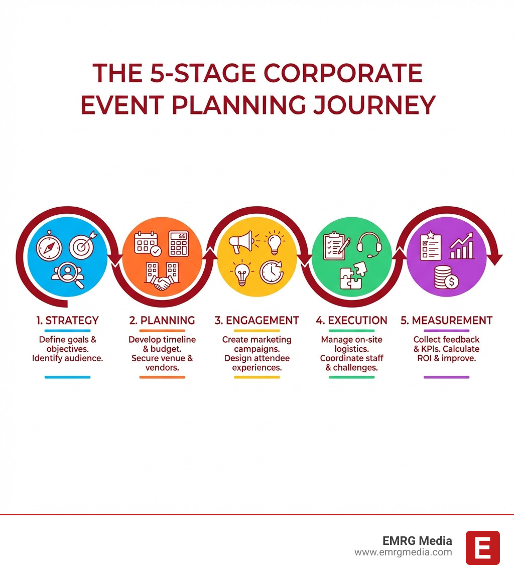 Infographic showing the 5 key stages of the corporate event planning journey: 1. Strategy - Define goals, objectives, and target audience; 2. Planning - Develop timeline, budget, and secure venue and vendors; 3. Engagement - Create marketing campaigns, design attendee experiences, and build anticipation; 4. Execution - Manage on-site logistics, coordinate staff, and handle real-time challenges; 5. Measurement - Collect feedback, analyze KPIs, and calculate ROI for continuous improvement - corporate events planner infographic 