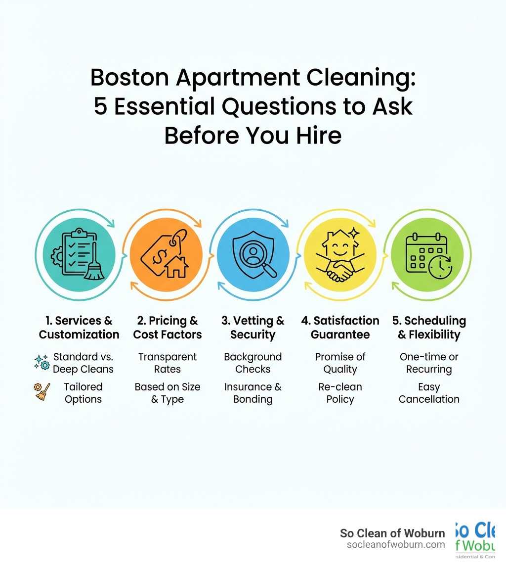 infographic showing 5 key questions to ask: 1. Services included and customization options 2. Pricing structure and what affects cost 3. Cleaner vetting process including background checks 4. Satisfaction guarantee and re-clean policy 5. Scheduling flexibility and cancellation terms - apt cleaning boston infographic 