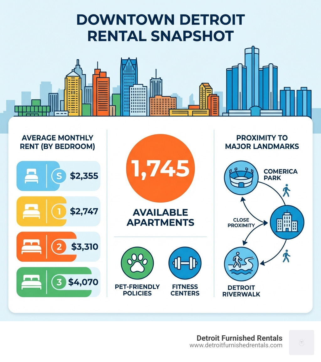 infographic showing downtown detroit rental statistics including average rent by bedroom count, number of available apartments (1,745), popular amenities like fitness centers and pet-friendly policies, and proximity to major landmarks like Comerica Park and the Detroit Riverwalk - apartments for rent downtown detroit mi infographic infographic showing downtown detroit rental statistics including average rent by bedroom count, number of available apartments (1,745), popular amenities like fitness centers and pet-friendly policies, and proximity to major landmarks like Comerica Park and the Detroit Riverwalk - apartments for rent downtown detroit mi infographic