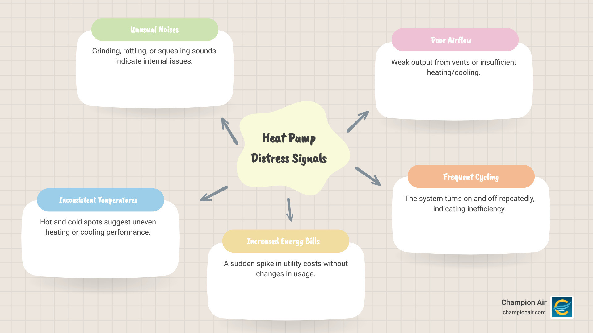 Infographic showing warning signs of heat pump failure including unusual sounds (grinding, rattling, squealing), inconsistent room temperatures, higher utility bills, poor airflow, frequent on-off cycling, ice buildup on outdoor unit, and delayed system response - heat pump repair in chandler, az infographic mindmap-5-items Infographic showing warning signs of heat pump failure including unusual sounds (grinding, rattling, squealing), inconsistent room temperatures, higher utility bills, poor airflow, frequent on-off cycling, ice buildup on outdoor unit, and delayed system response - heat pump repair in chandler, az infographic mindmap-5-items