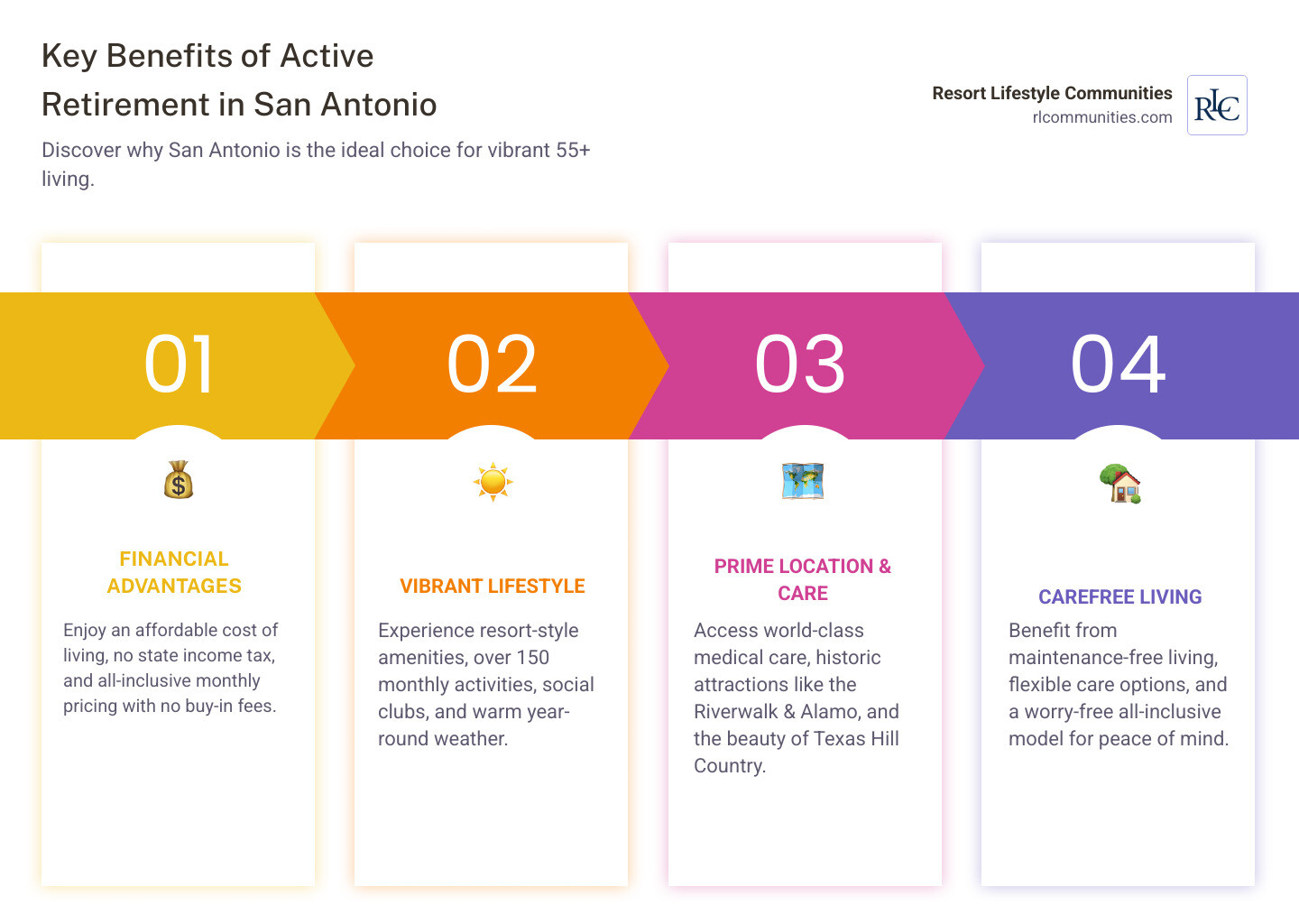 Infographic showing key benefits of active retirement communities in San Antonio: affordable cost of living with no state income tax, warm year-round weather averaging 70-80&deg;F, resort-style amenities including pools and fitness centers, all-inclusive monthly pricing with no buy-in fees, proximity to cultural attractions like the Riverwalk and Alamo, access to excellent medical care, and over 150 monthly activities for social engagement - active retirement communities san antonio tx infographic pillar-4-steps