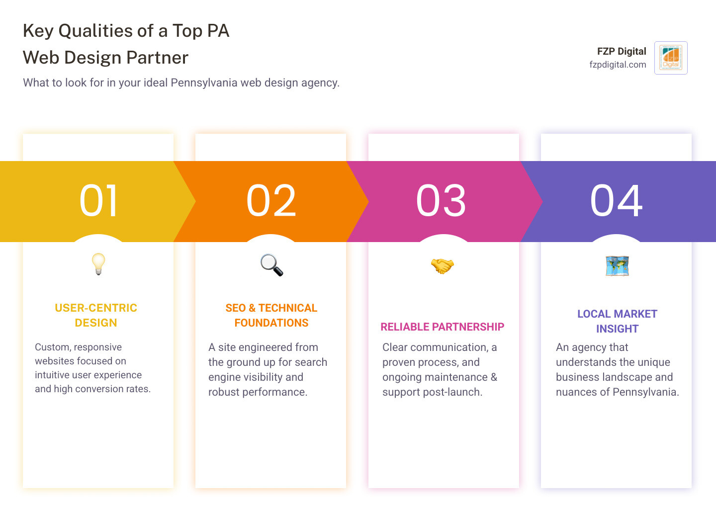 Infographic: Key Qualities of a Top Pennsylvania Web Design Partner, including Custom Design (unique website icon), Mobile Responsiveness (phone & tablet icons), SEO Integration (magnifying glass with gear), UX/CRO Focus (target with arrow), Maintenance & Support (wrench & shield), Proven Process (flowchart/steps), and Local Expertise (Pennsylvania map outline) - Pennsylvania web design infographic pillar-4-steps Infographic: Key Qualities of a Top Pennsylvania Web Design Partner, including Custom Design (unique website icon), Mobile Responsiveness (phone & tablet icons), SEO Integration (magnifying glass with gear), UX/CRO Focus (target with arrow), Maintenance & Support (wrench & shield), Proven Process (flowchart/steps), and Local Expertise (Pennsylvania map outline) - Pennsylvania web design infographic pillar-4-steps