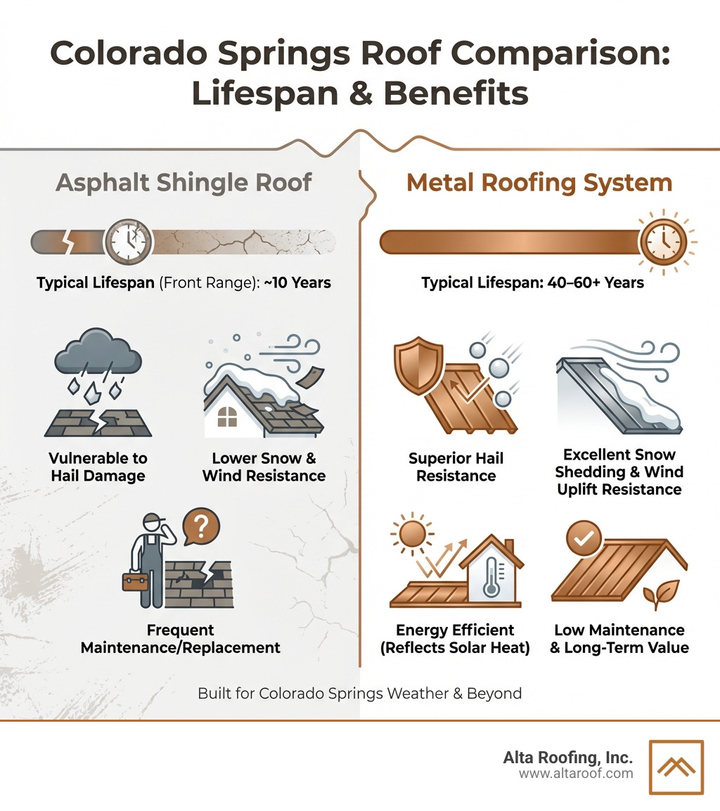 Infographic comparing the typical lifespan of asphalt roofs (10 years in Colorado's Front Range) versus metal roofs (40-60 years) and key benefits like durability against hail, snow, and wind, energy efficiency, and low maintenance, specifically for Colorado Springs homes - metal roof installation Colorado Springs infographic 