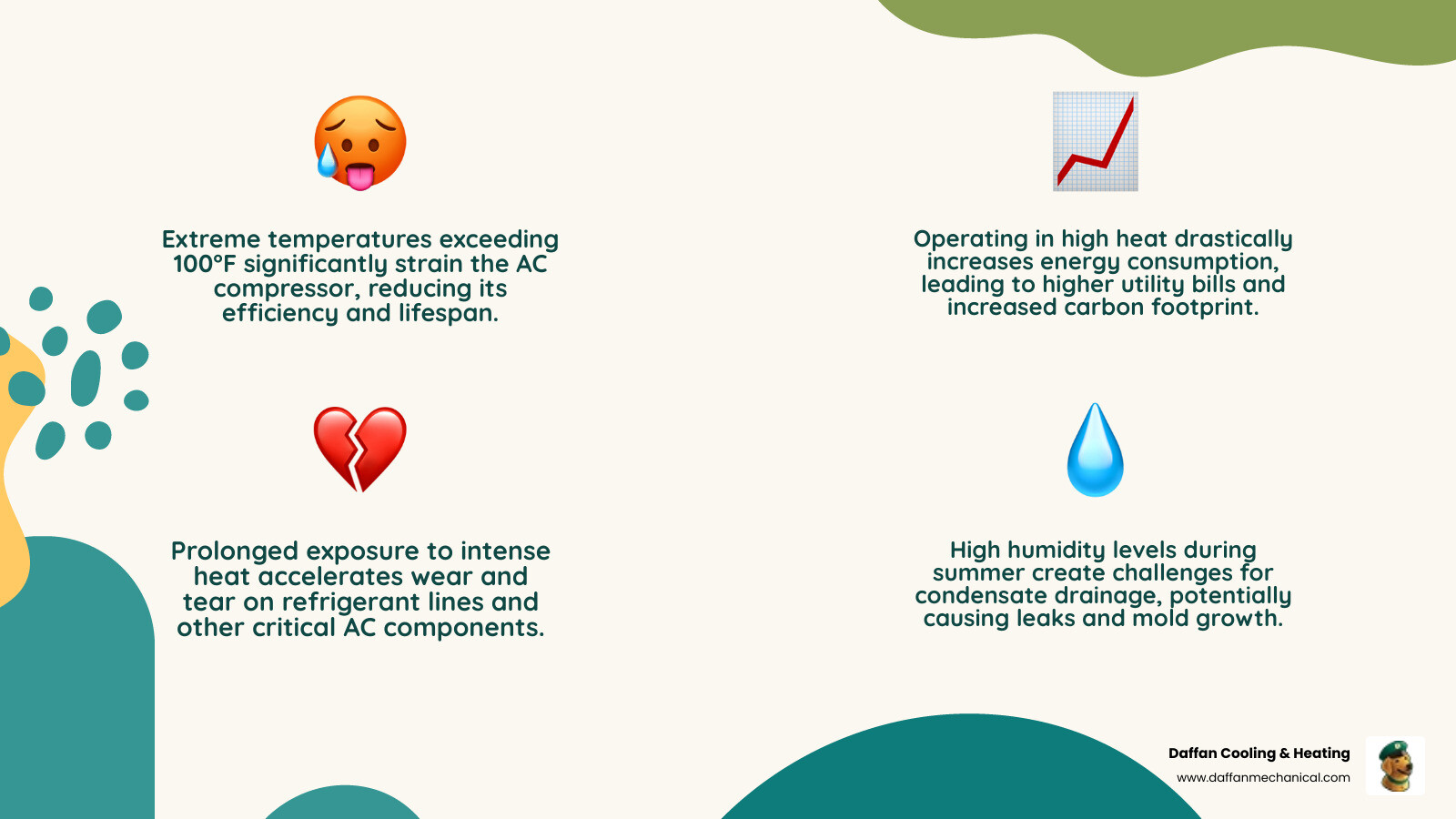 infographic showing how extreme Texas heat impacts AC system components including compressor strain at 100+ degrees, increased energy consumption, accelerated wear on refrigerant lines, and condensate drainage challenges during high humidity - ac repair in glen rose tx infographic 4_facts_emoji_nature infographic showing how extreme Texas heat impacts AC system components including compressor strain at 100+ degrees, increased energy consumption, accelerated wear on refrigerant lines, and condensate drainage challenges during high humidity - ac repair in glen rose tx infographic 4_facts_emoji_nature