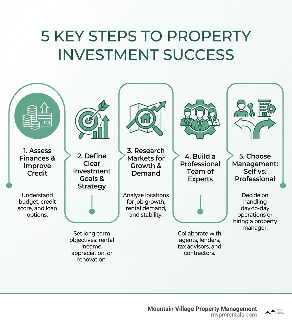Infographic showing the 5 key steps to property investment success: 1. Assess your finances and improve credit, 2. Define clear investment goals and strategy, 3. Research markets for growth and rental demand, 4. Build a professional team of experts, 5. Choose between self-management or professional property management - Property investment help infographic 