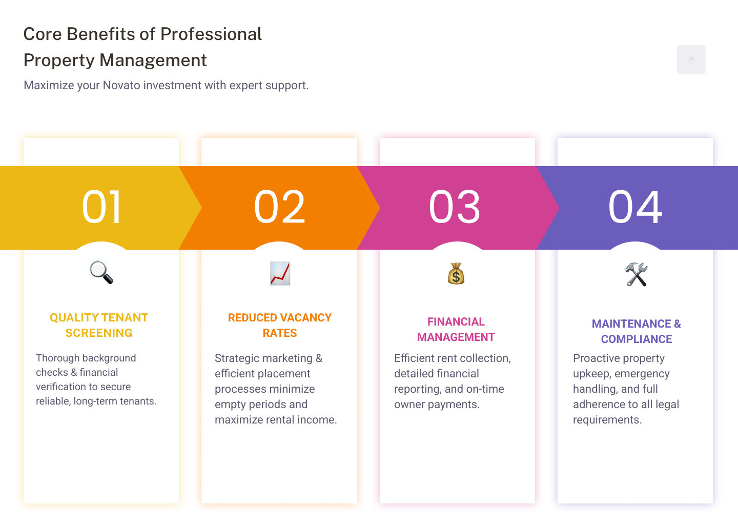 Infographic detailing the core benefits of professional property management, including maximizing rental income, reducing vacancies, ensuring legal compliance, and providing peace of mind for property owners - novato property management companies infographic pillar-4-steps Infographic detailing the core benefits of professional property management, including maximizing rental income, reducing vacancies, ensuring legal compliance, and providing peace of mind for property owners - novato property management companies infographic pillar-4-steps