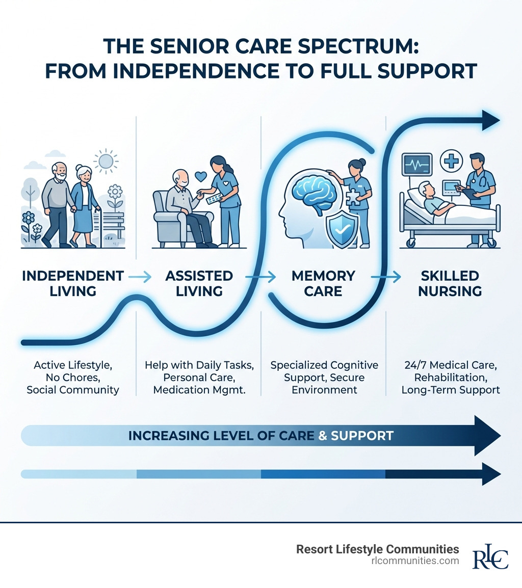 Infographic explaining the spectrum of senior care from independent living to skilled nursing care - independent living care homes infographic Infographic explaining the spectrum of senior care from independent living to skilled nursing care - independent living care homes infographic