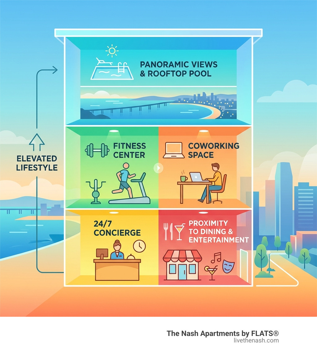 Infographic showing high-rise apartment benefits: top floor showing panoramic views and rooftop pool, middle floor showing fitness center and coworking space, ground floor showing 24/7 concierge and proximity to dining and entertainment - high rise san diego apartments infographic 