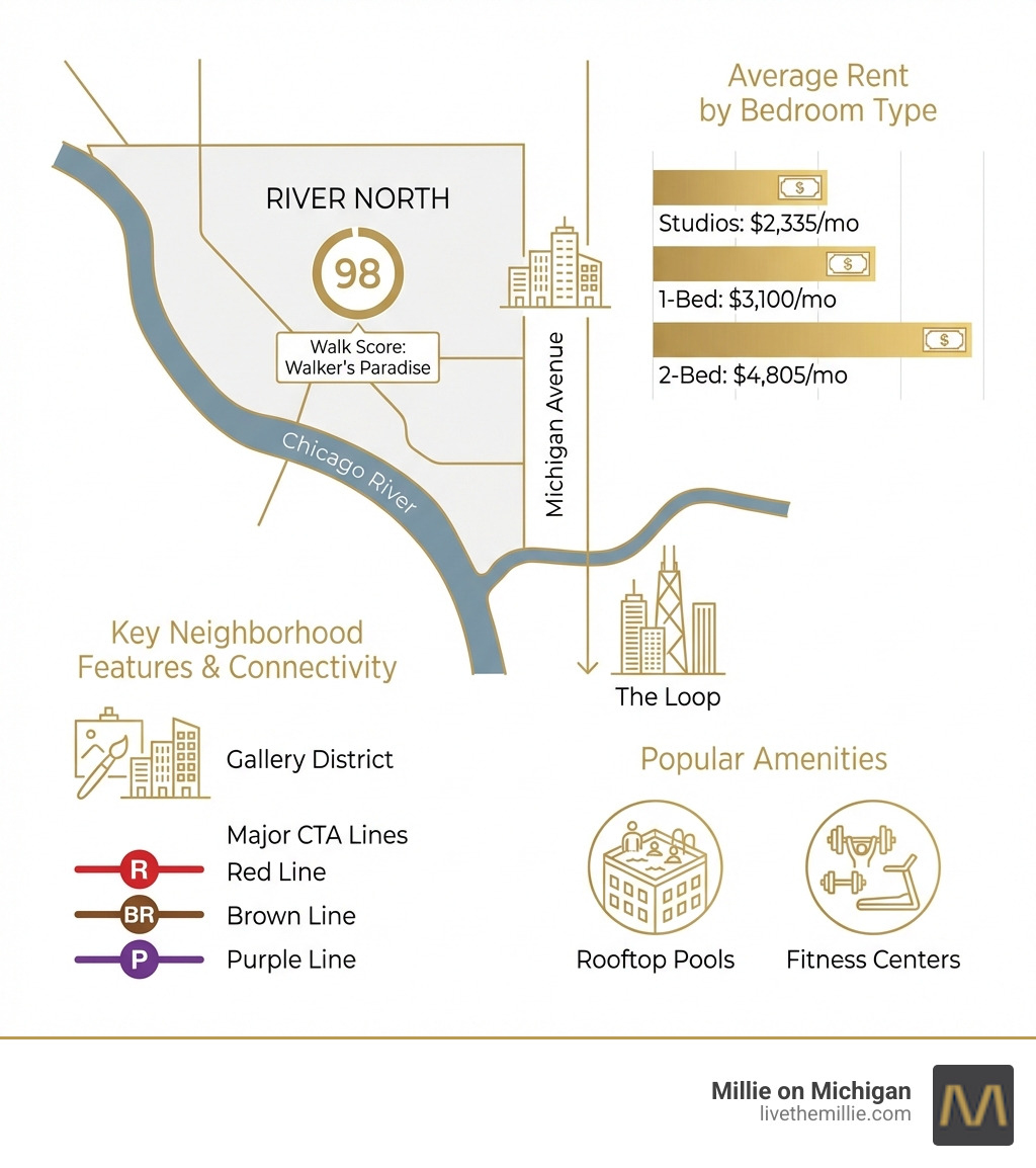 infographic showing River North boundaries along the Chicago River, proximity to Michigan Avenue and the Loop, average rent by bedroom type, walkability score of 98, and key neighborhood features including the Gallery District, major CTA lines (Red, Brown, Purple), and popular amenities like rooftop pools and fitness centers - chicago apartments in river north infographic infographic showing River North boundaries along the Chicago River, proximity to Michigan Avenue and the Loop, average rent by bedroom type, walkability score of 98, and key neighborhood features including the Gallery District, major CTA lines (Red, Brown, Purple), and popular amenities like rooftop pools and fitness centers - chicago apartments in river north infographic