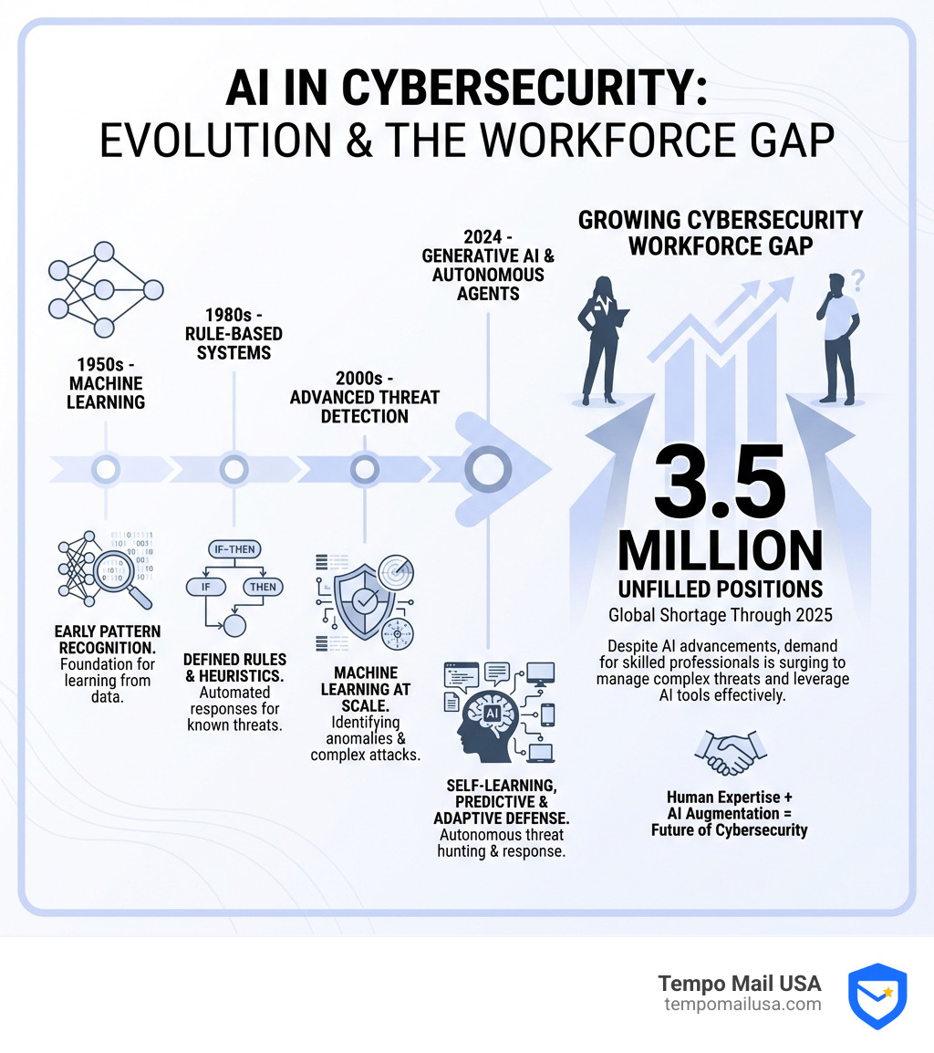 infographic showing the evolution of AI in cybersecurity from 1950s machine learning through 2024 generative AI, with key milestones including early pattern recognition, rule-based systems in the 1980s, advanced threat detection in 2000s, and autonomous AI agents in 2024, alongside the growing cybersecurity workforce gap of 3.5 million unfilled positions - will cybersecurity be replaced by ai infographic 