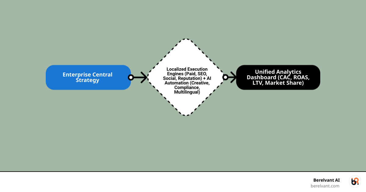 Infographic showing the enterprise local advertising system: central strategy layer feeds into market-specific execution engines (paid media, SEO, social, reputation management) with AI automation layer handling creative versioning, compliance checks, and multilingual adaptation, all feeding into unified analytics dashboard tracking CAC, ROAS, LTV, and market share across regions - local online advertising experts infographic flowmap_simple