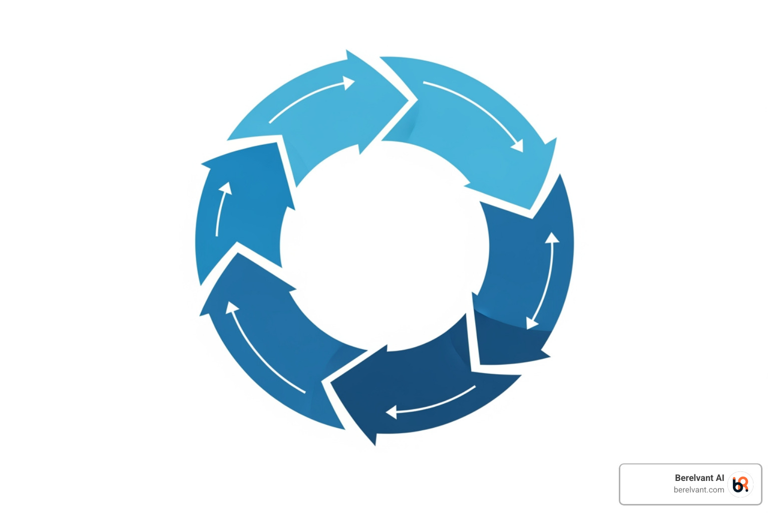 cyclical strategic framework - local online advertising experts