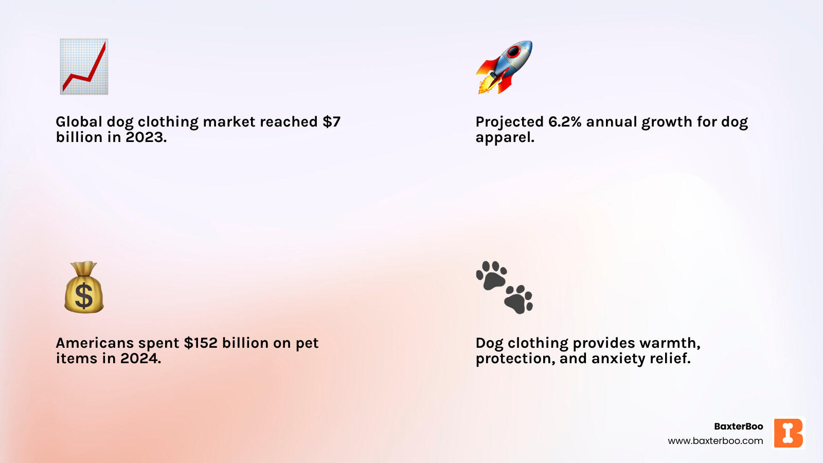 infographic showing dog apparel market growth from $7 billion in 2023 with 6.2% annual growth rate, breaking down spending by category including everyday wear, outerwear, special occasion clothing, and accessories - Stylish dog clothing infographic 4_facts_emoji_light-gradient infographic showing dog apparel market growth from $7 billion in 2023 with 6.2% annual growth rate, breaking down spending by category including everyday wear, outerwear, special occasion clothing, and accessories - Stylish dog clothing infographic 4_facts_emoji_light-gradient