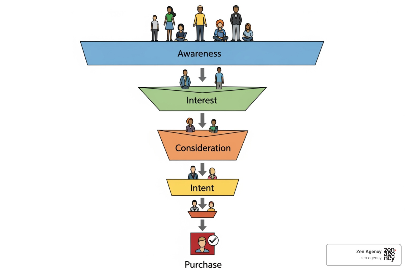 B2B sales funnel from awareness to purchase - b2b ppc management B2B sales funnel from awareness to purchase - b2b ppc management