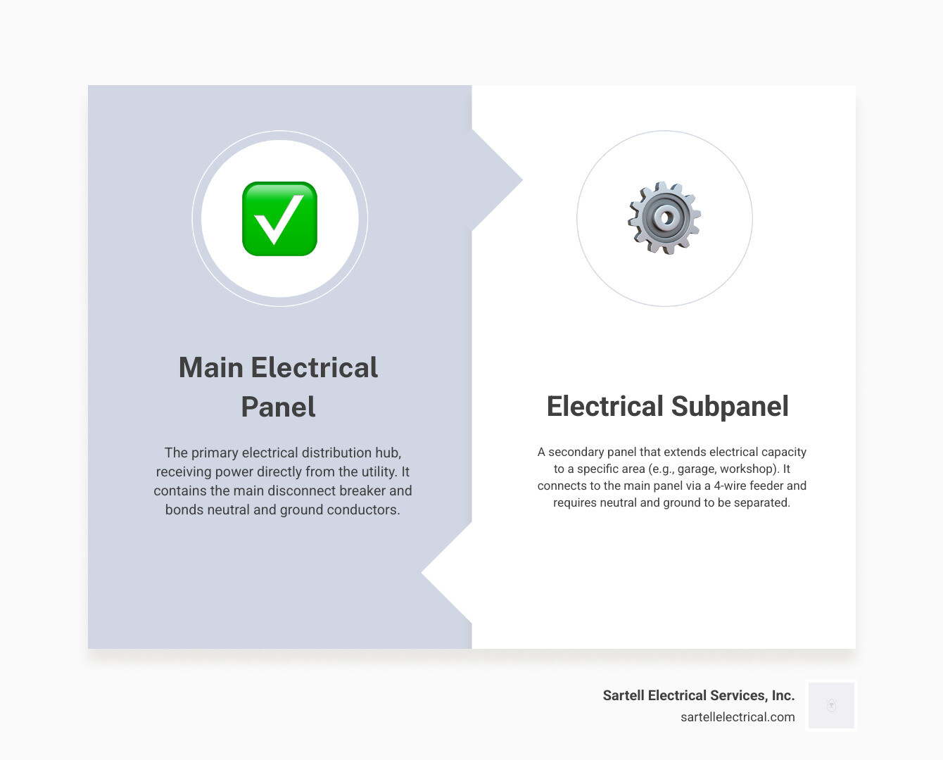 Infographic showing the difference between a main electrical panel and a subpanel, including feeder breaker location, 4-wire connection requirements, separated neutral and ground bars in subpanel, and how power flows from utility to main panel to subpanel - 60 amp electrical sub panel infographic comparison-2-items-formal