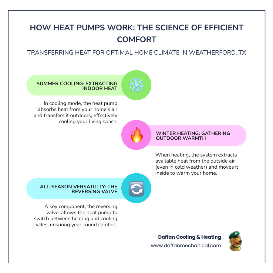 infographic showing how heat pumps move heat between indoors and outdoors in summer cooling mode and winter heating mode, with refrigerant cycle, outdoor unit, indoor unit, and reversing valve labeled - residential heat pump systems in weatherford, tx infographic infographic-line-3-steps-colors infographic showing how heat pumps move heat between indoors and outdoors in summer cooling mode and winter heating mode, with refrigerant cycle, outdoor unit, indoor unit, and reversing valve labeled - residential heat pump systems in weatherford, tx infographic infographic-line-3-steps-colors
