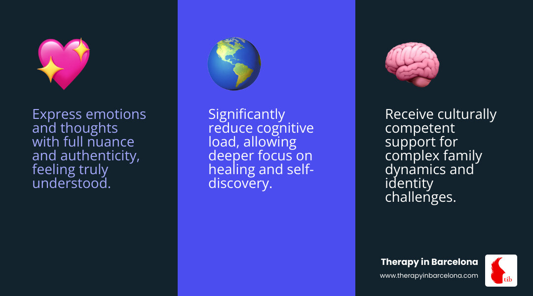 Infographic showing the benefits of therapy in Spanish: emotional depth, cultural understanding, reduced cognitive load, and authentic self-expression, with icons representing connection, language, and support - spanish therapist infographic 3_facts_emoji_blue Infographic showing the benefits of therapy in Spanish: emotional depth, cultural understanding, reduced cognitive load, and authentic self-expression, with icons representing connection, language, and support - spanish therapist infographic 3_facts_emoji_blue