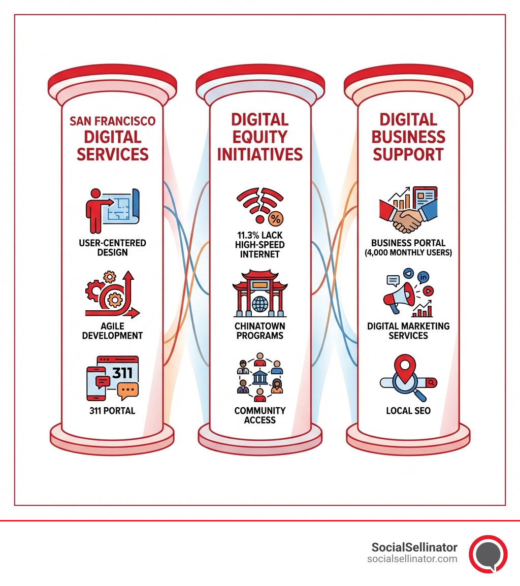 Infographic showing three interconnected pillars: 1) San Francisco Digital Services (user-centered design, agile development, 311 portal), 2) Digital Equity Initiatives (11.3% lack high-speed internet, Chinatown programs, community access), and 3) Digital Business Support (Business Portal with 4,000 monthly users, digital marketing services, local SEO) - San Francisco digital infographic 