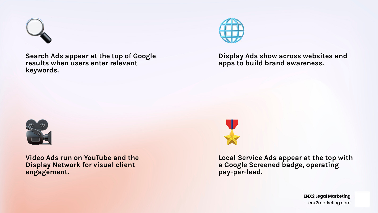 Infographic showing the four main types of Google Ads for lawyers: Search Ads appear at the top of Google search results when users enter relevant keywords; Display Ads appear across websites and apps to build brand awareness; Video Ads run on YouTube and the Display Network to engage potential clients visually; Local Service Ads appear at the very top with a Google Screened badge and operate on a pay-per-lead model - Google Ads for attorneys infographic 4_facts_emoji_light-gradient Infographic showing the four main types of Google Ads for lawyers: Search Ads appear at the top of Google search results when users enter relevant keywords; Display Ads appear across websites and apps to build brand awareness; Video Ads run on YouTube and the Display Network to engage potential clients visually; Local Service Ads appear at the very top with a Google Screened badge and operate on a pay-per-lead model - Google Ads for attorneys infographic 4_facts_emoji_light-gradient