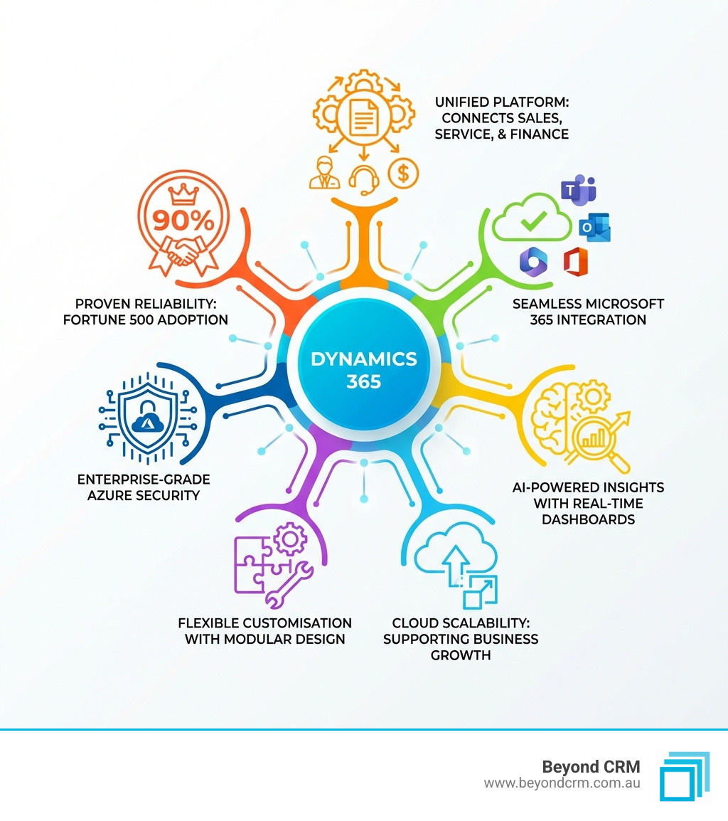Infographic showing the 7 key benefits of Dynamics 365: unified platform connecting sales, service, and finance; seamless Microsoft 365 integration; AI-powered insights with real-time dashboards; cloud scalability supporting business growth; flexible customisation with modular design; enterprise-grade Azure security; and proven reliability with Fortune 500 adoption - Dynamics 365 benefits infographic 