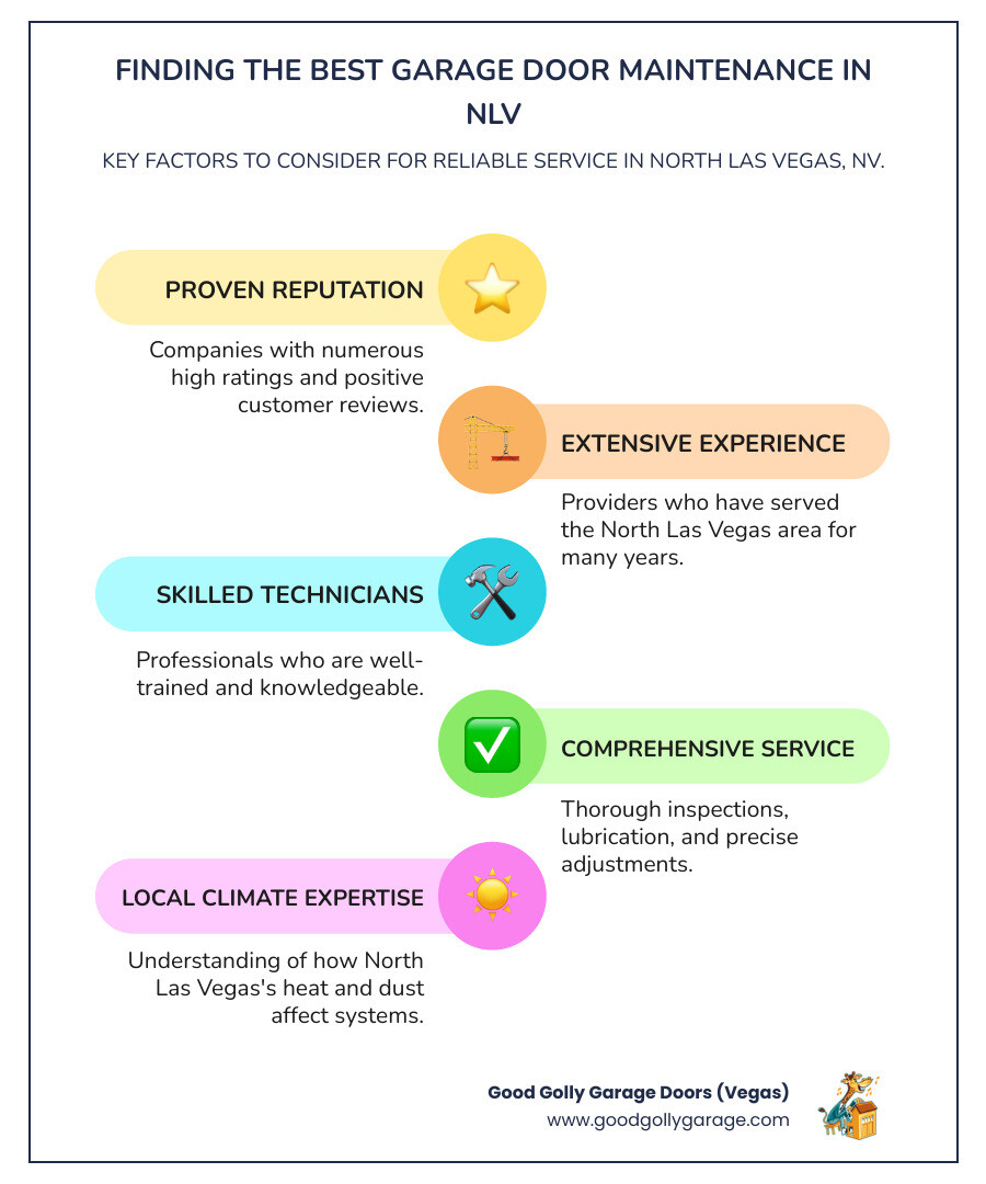 Infographic detailing the aspects of Best Garage Door Maintenance in North Las Vegas, including reputation, experience, skilled technicians, comprehensive service, and local climate expertise. - Best Garage Door Maintenance North Las Vegas NV Infographic Infographic-Line-5-Steps-Colors Infographic detailing the aspects of Best Garage Door Maintenance in North Las Vegas, including reputation, experience, skilled technicians, comprehensive service, and local climate expertise. - Best Garage Door Maintenance North Las Vegas NV Infographic Infographic-Line-5-Steps-Colors