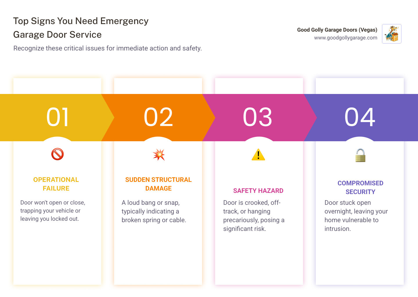 Infographic showing the top 5 emergency garage door situations: 1) Door won't open or close completely, 2) Loud bang indicating broken spring, 3) Crooked or off-track door creating security risk, 4) Vehicle trapped inside garage, 5) Door stuck open overnight exposing home to intruders. Each situation includes a simple icon and brief explanation of why it requires immediate professional attention. - Emergency Garage Door Maintenance Henderson NV infographic pillar-4-steps Infographic showing the top 5 emergency garage door situations: 1) Door won't open or close completely, 2) Loud bang indicating broken spring, 3) Crooked or off-track door creating security risk, 4) Vehicle trapped inside garage, 5) Door stuck open overnight exposing home to intruders. Each situation includes a simple icon and brief explanation of why it requires immediate professional attention. - Emergency Garage Door Maintenance Henderson NV infographic pillar-4-steps